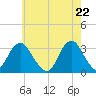 Seven Island tide chart for Saturday, May 22, 2021