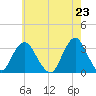 Seven Island tide chart for Sunday, May 23, 2021