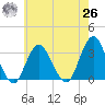 Seven Island tide chart for Wednesday, May 26, 2021