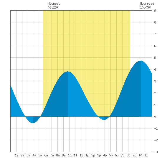 Seven Island tide chart for Thursday, May 27, 2021