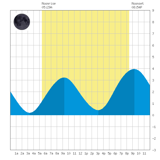 Seven Island tide chart for Thursday, June 10, 2021