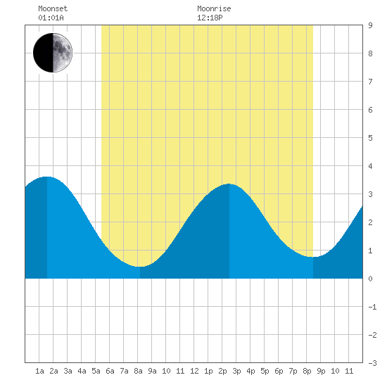 Seven Island tide chart for Thursday, June 17, 2021