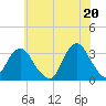 Seven Island tide chart for Sunday, June 20, 2021
