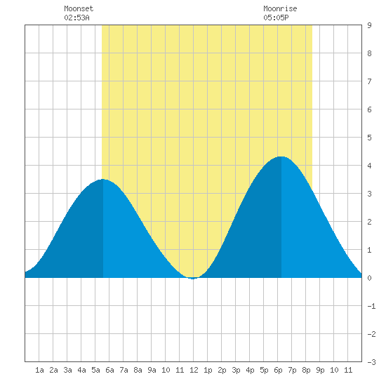 Seven Island tide chart for Monday, June 21, 2021