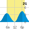 Seven Island tide chart for Monday, June 21, 2021