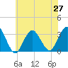 Seven Island tide chart for Sunday, June 27, 2021