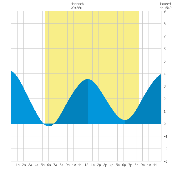 Seven Island tide chart for Monday, June 28, 2021