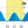 Seven Island tide chart for Monday, June 28, 2021