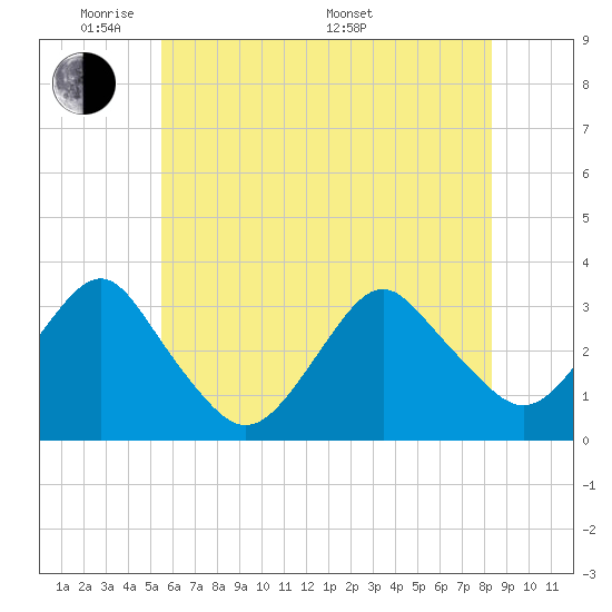 Seven Island tide chart for Wednesday, June 2, 2021