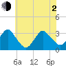 Seven Island tide chart for Wednesday, June 2, 2021