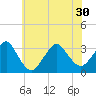 Seven Island tide chart for Wednesday, June 30, 2021