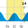 Seven Island tide chart for Wednesday, July 14, 2021