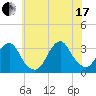 Seven Island tide chart for Saturday, July 17, 2021