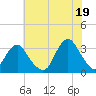 Seven Island tide chart for Monday, July 19, 2021
