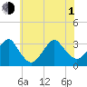 Seven Island tide chart for Thursday, July 1, 2021