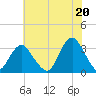 Seven Island tide chart for Tuesday, July 20, 2021