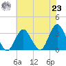 Seven Island tide chart for Friday, July 23, 2021