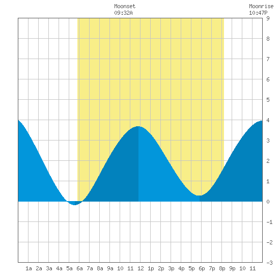 Seven Island tide chart for Tuesday, July 27, 2021