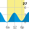 Seven Island tide chart for Tuesday, July 27, 2021
