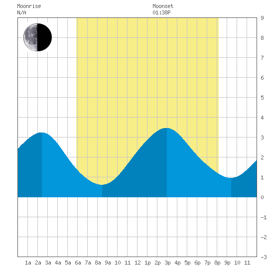 Seven Island tide chart for Saturday, July 31, 2021
