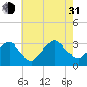 Seven Island tide chart for Saturday, July 31, 2021