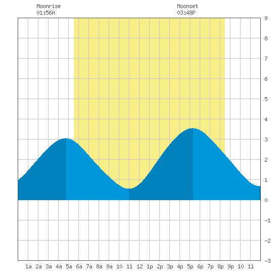 Seven Island tide chart for Sunday, July 4, 2021
