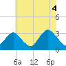 Seven Island tide chart for Sunday, July 4, 2021