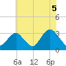 Seven Island tide chart for Monday, July 5, 2021
