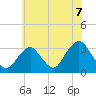 Seven Island tide chart for Wednesday, July 7, 2021