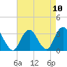 Seven Island tide chart for Tuesday, August 10, 2021