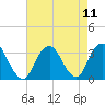 Seven Island tide chart for Wednesday, August 11, 2021