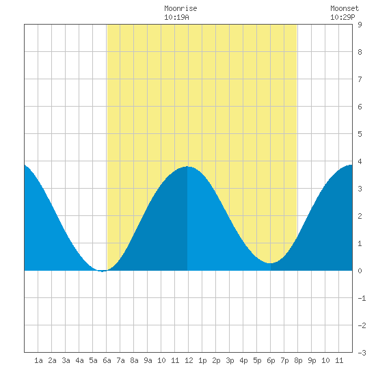 Seven Island tide chart for Thursday, August 12, 2021
