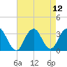 Seven Island tide chart for Thursday, August 12, 2021