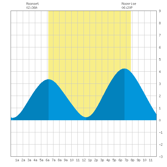 Seven Island tide chart for Thursday, August 19, 2021