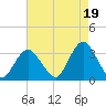 Seven Island tide chart for Thursday, August 19, 2021