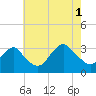 Seven Island tide chart for Sunday, August 1, 2021