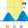 Seven Island tide chart for Friday, August 20, 2021