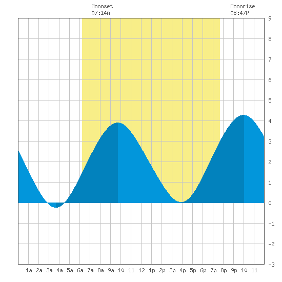 Seven Island tide chart for Monday, August 23, 2021