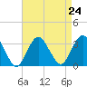 Seven Island tide chart for Tuesday, August 24, 2021