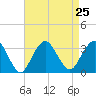 Seven Island tide chart for Wednesday, August 25, 2021