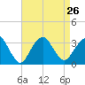 Seven Island tide chart for Thursday, August 26, 2021