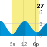 Seven Island tide chart for Friday, August 27, 2021