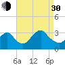 Seven Island tide chart for Monday, August 30, 2021