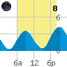 Seven Island tide chart for Sunday, August 8, 2021