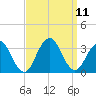 Seven Island tide chart for Saturday, September 11, 2021