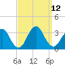 Seven Island tide chart for Sunday, September 12, 2021