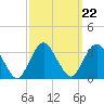 Seven Island tide chart for Wednesday, September 22, 2021