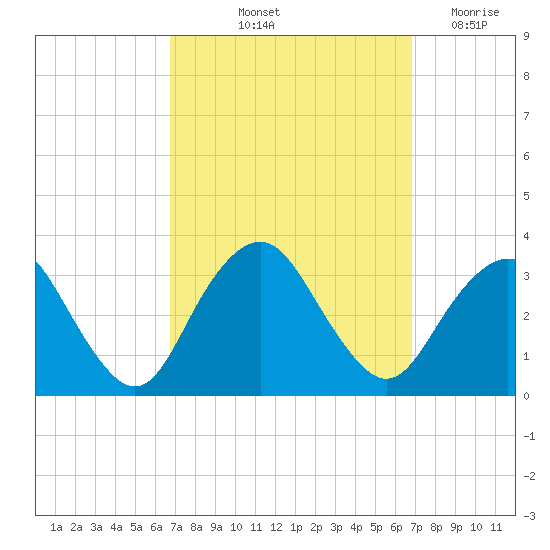 Seven Island tide chart for Friday, September 24, 2021