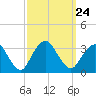 Seven Island tide chart for Friday, September 24, 2021