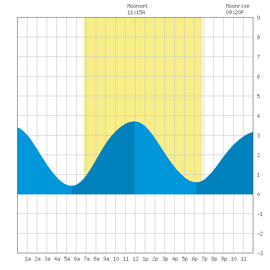 Seven Island tide chart for Saturday, September 25, 2021